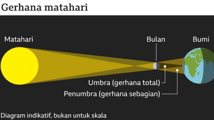 Gerhana Matahari di Indonesia Jelang Lebaran 2023 (Sumber: Yandex)